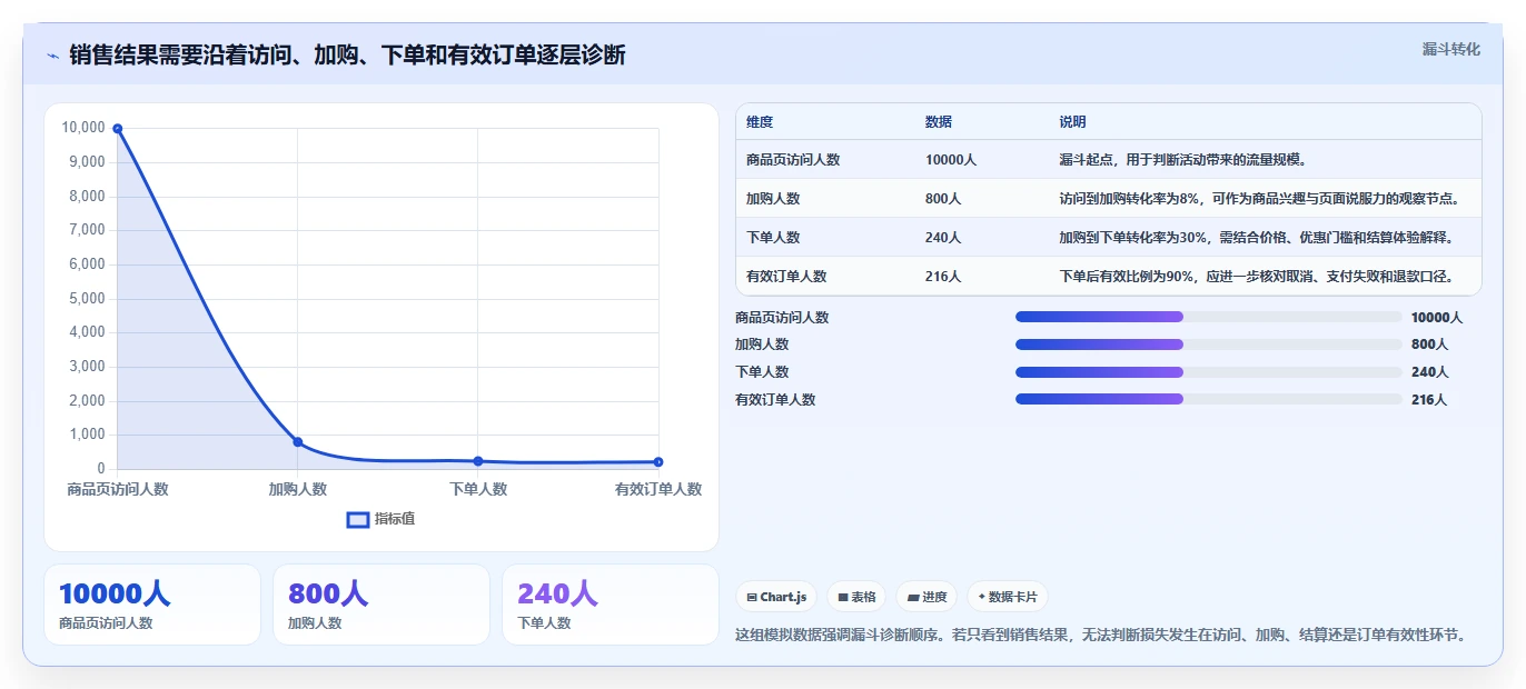 店铺运营包括哪些方面问题诊断：活动运营如何用选型方法改进