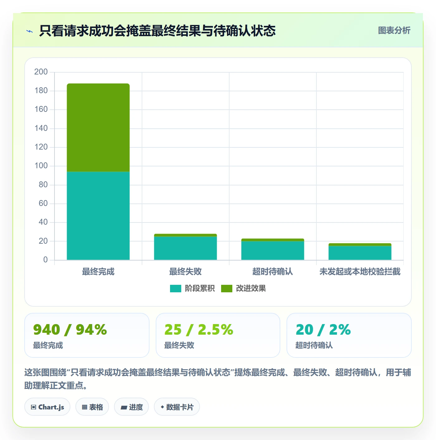 分账系统落地清单：接口对接相关的增长策略事项