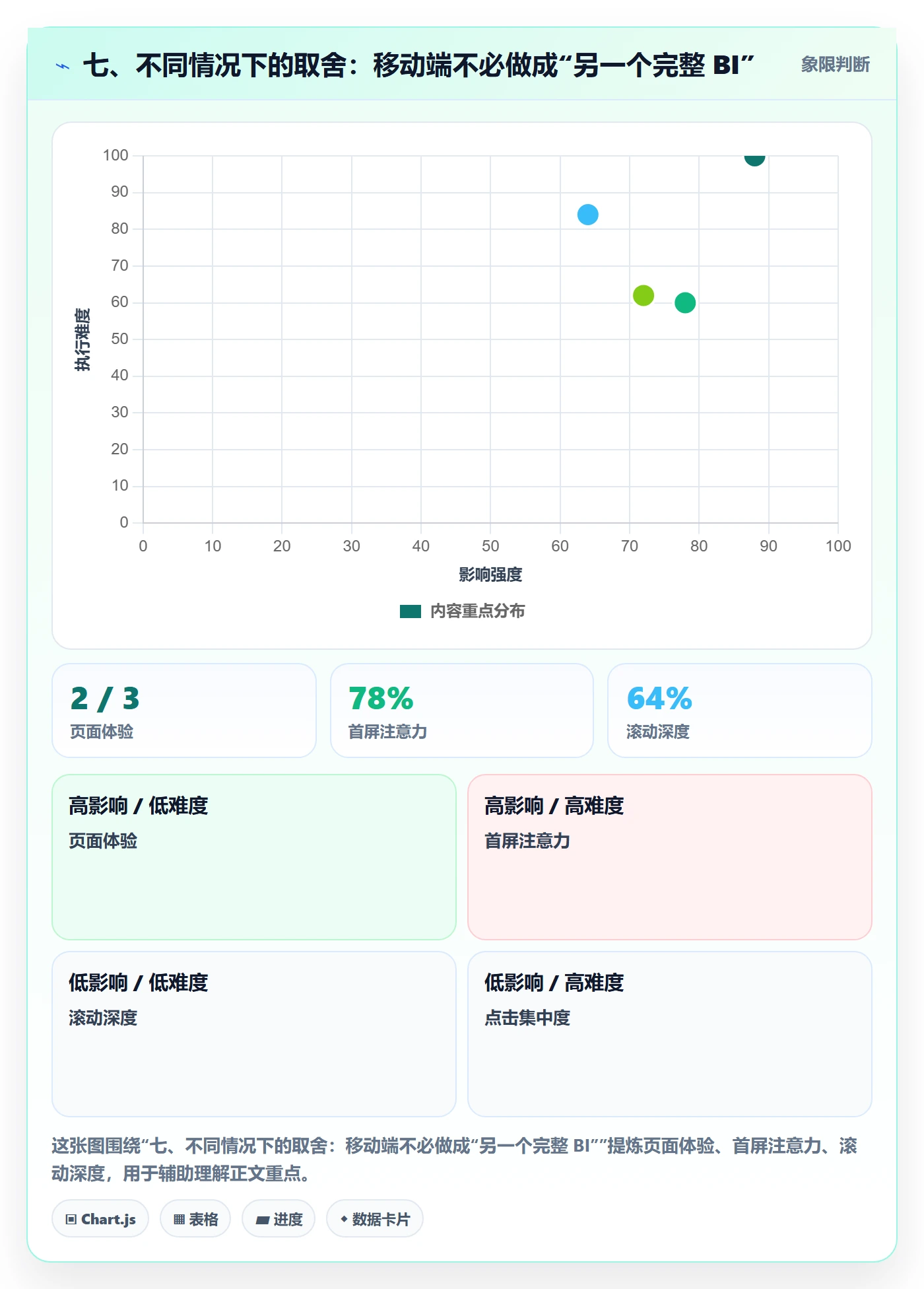 七、不同情况下的取舍：移动端不必做成“另一个完整 BI”
