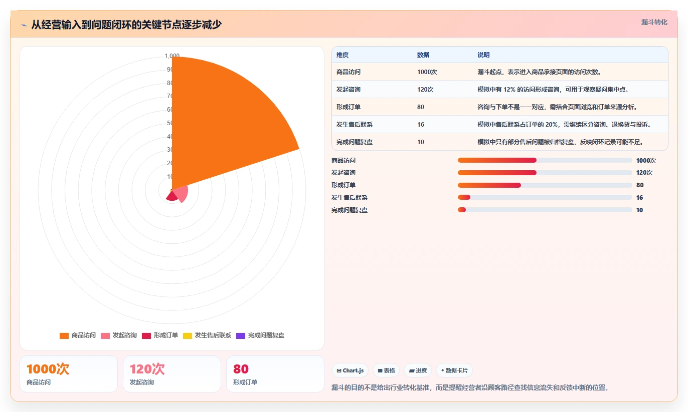 店铺运营包括哪些方面怎么选？客服管理相关的风险排查判断标准