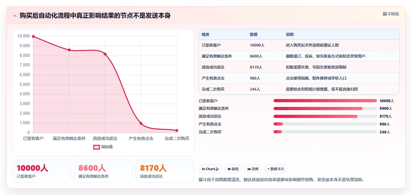 电商辅助软件：创业公司新手问答：营销自动化做不好会出现哪些学习门槛高