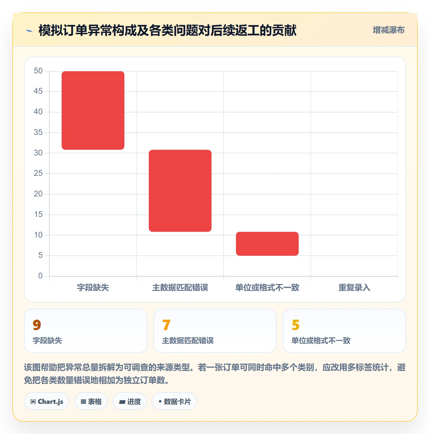 erp数据录入改造重点：从错误修正推进旺季准备