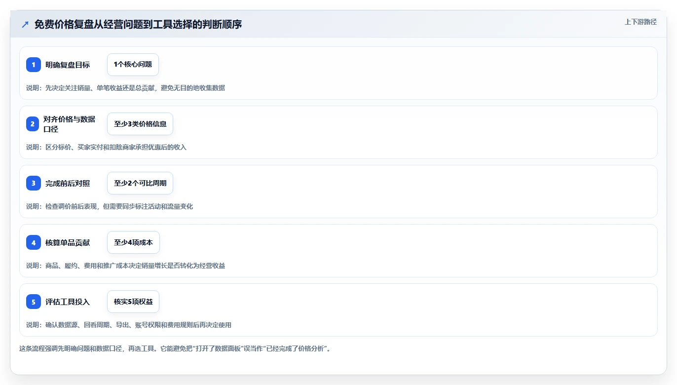 拼多多数据分析工具免费怎么用？价格分析场景下的数据复盘拆解