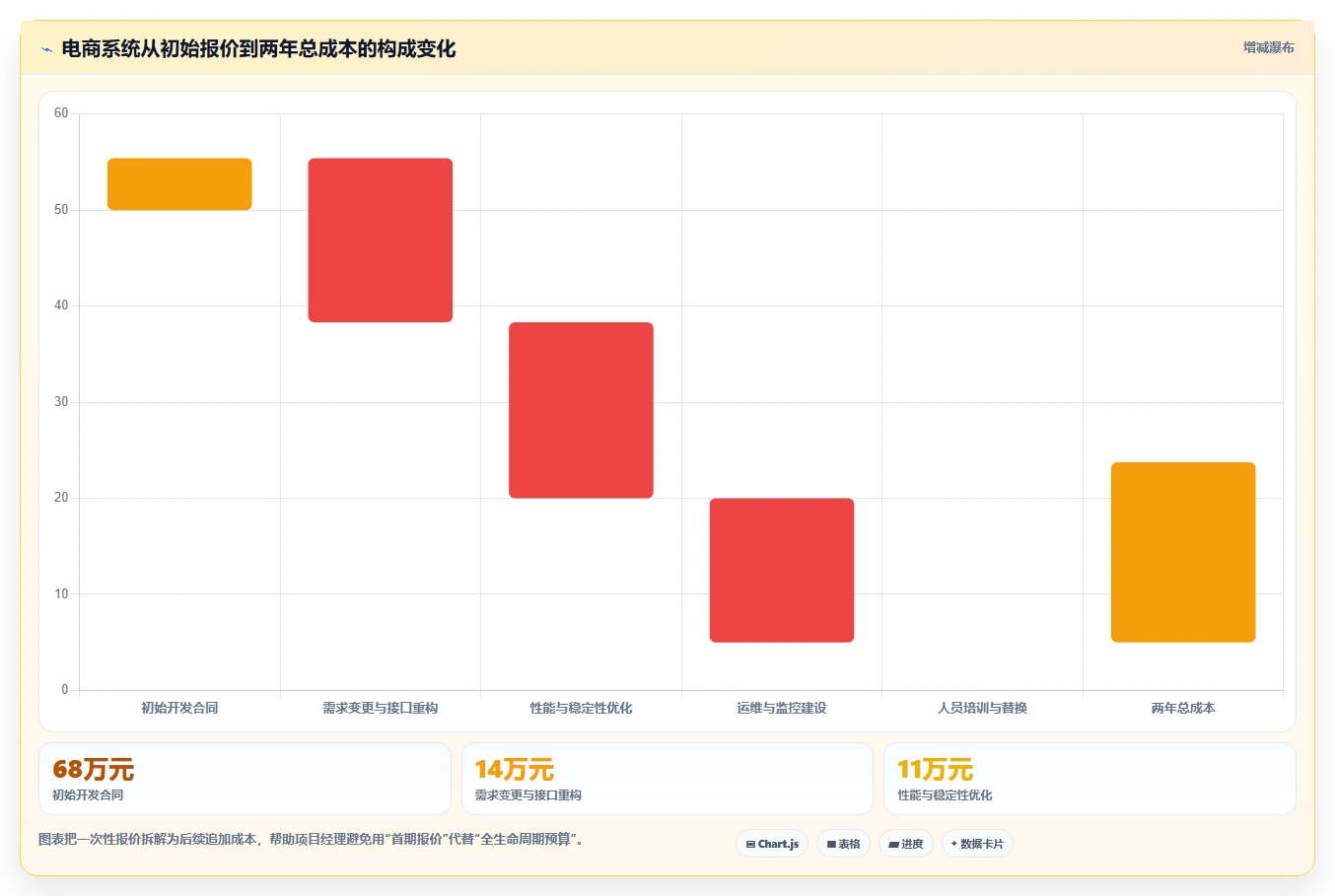 电商系统开发：项目经理数据视角：用技术选型验证控制开发预算