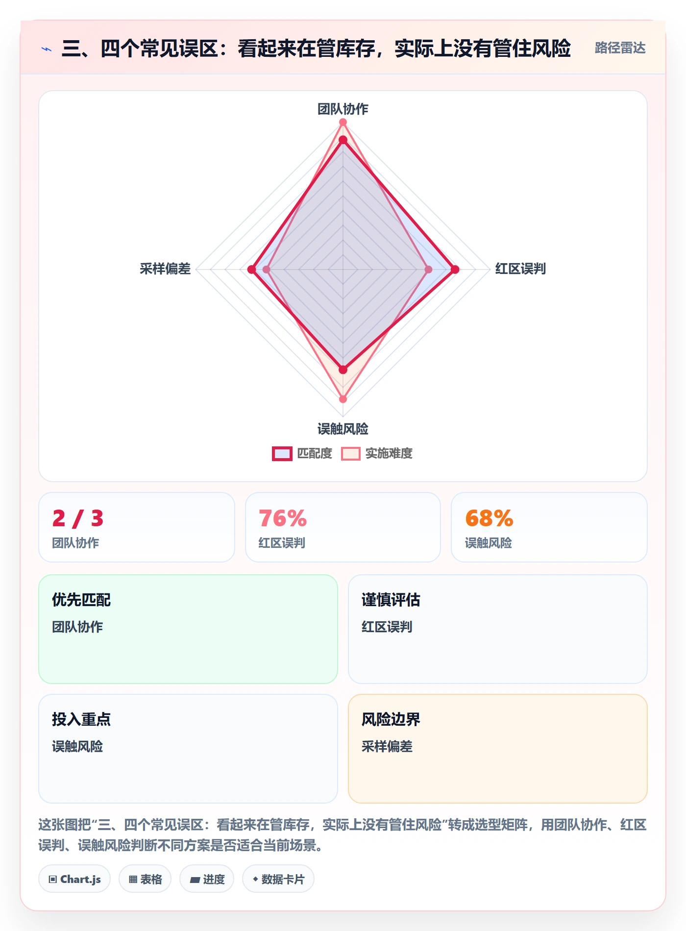 三、四个常见误区：看起来在管库存，实际上没有管住风险