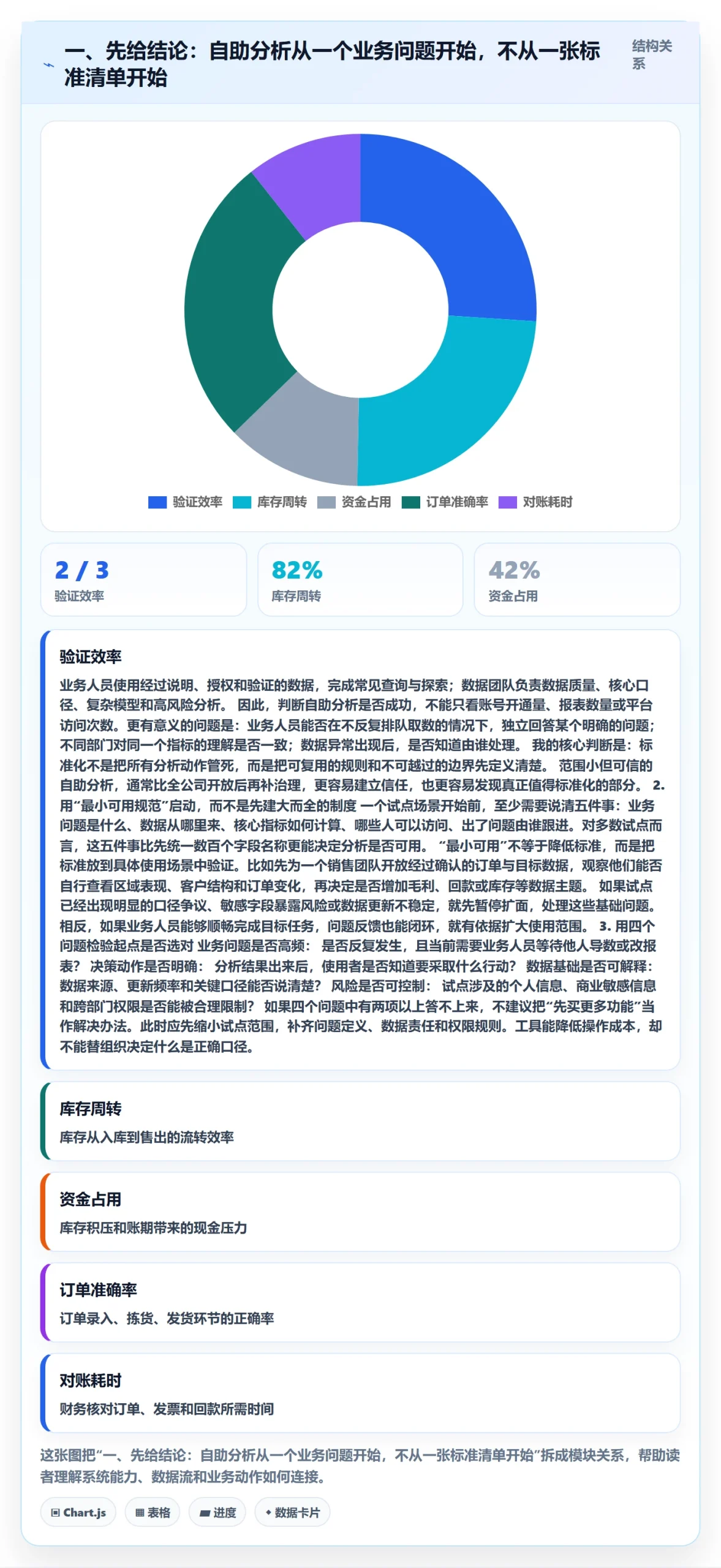 一、先给结论：自助分析从一个业务问题开始，不从一张标准清单开始