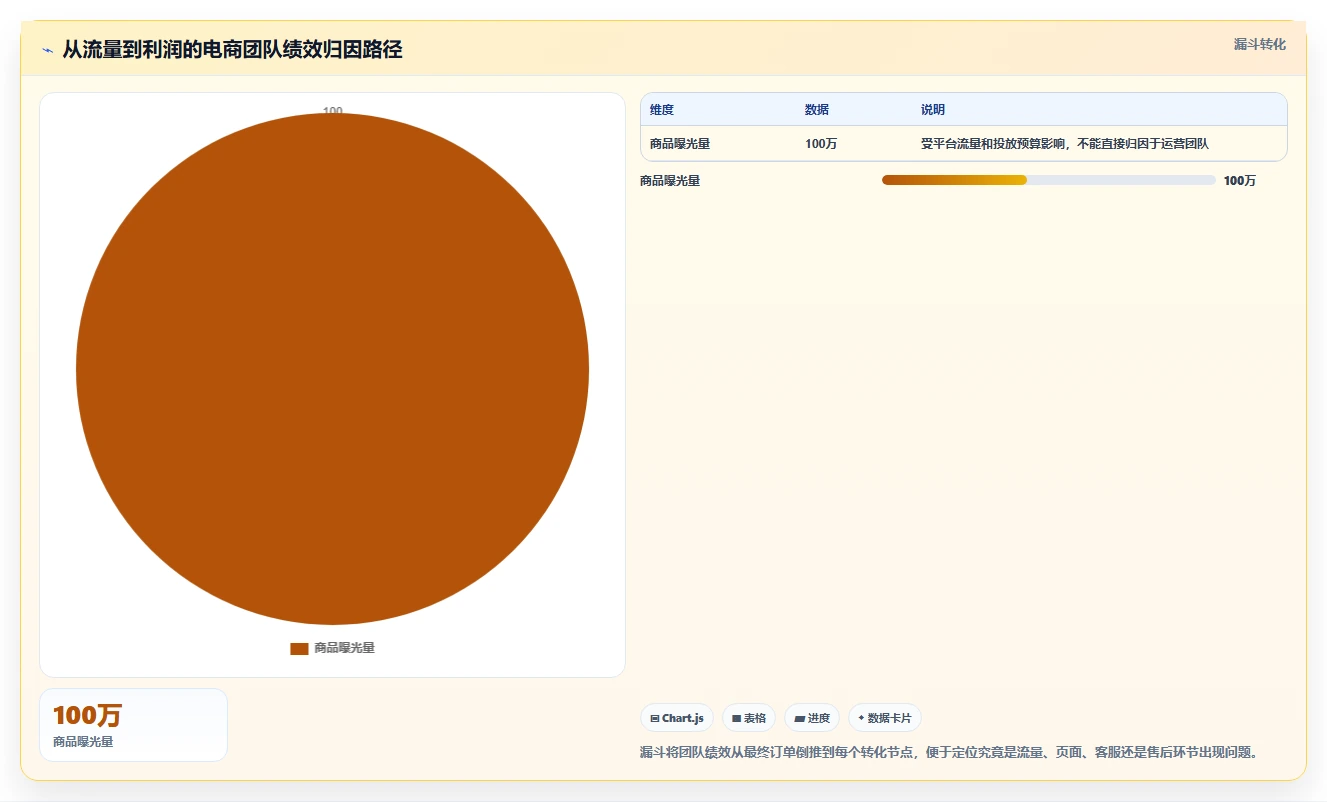 电商管理数据方法：用团队绩效支撑标准化管理判断