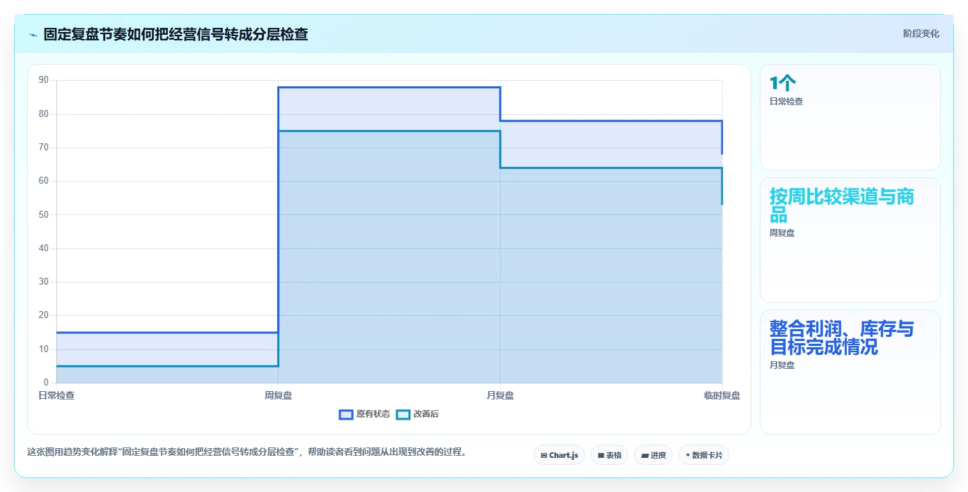 如何运营好一个店铺管理模板:围绕数据复盘开展精细化运营