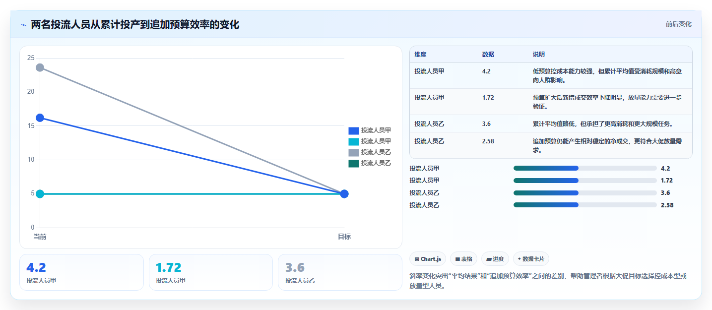 直播数据复盘：投流人员选型思路：大促直播应重点评估投流效率