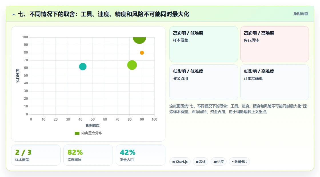 七、不同情况下的取舍：工具、速度、精度和风险不可能同时最大化
