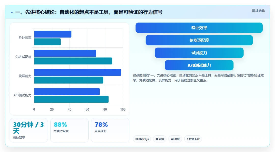 一、先讲核心结论：自动化的起点不是工具，而是可验证的行为信号