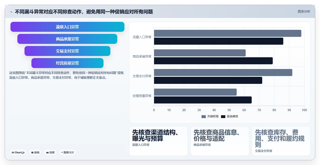如何运营好一个店铺管理要点：转化优化的指标体系如何设计
