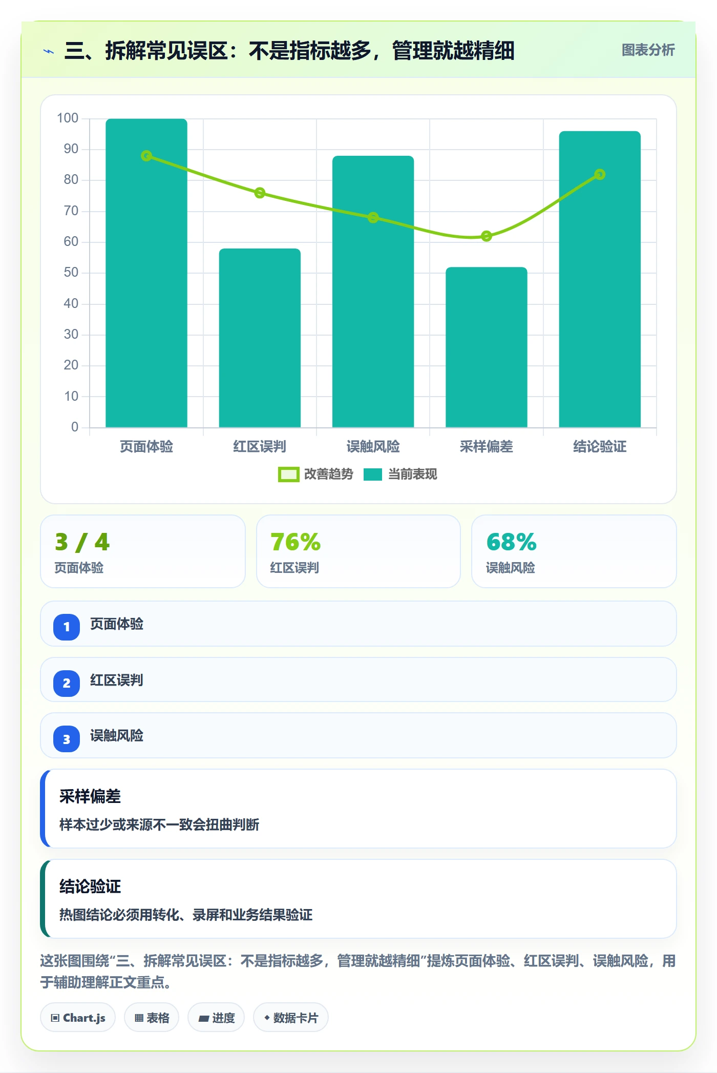 三、拆解常见误区：不是指标越多，管理就越精细