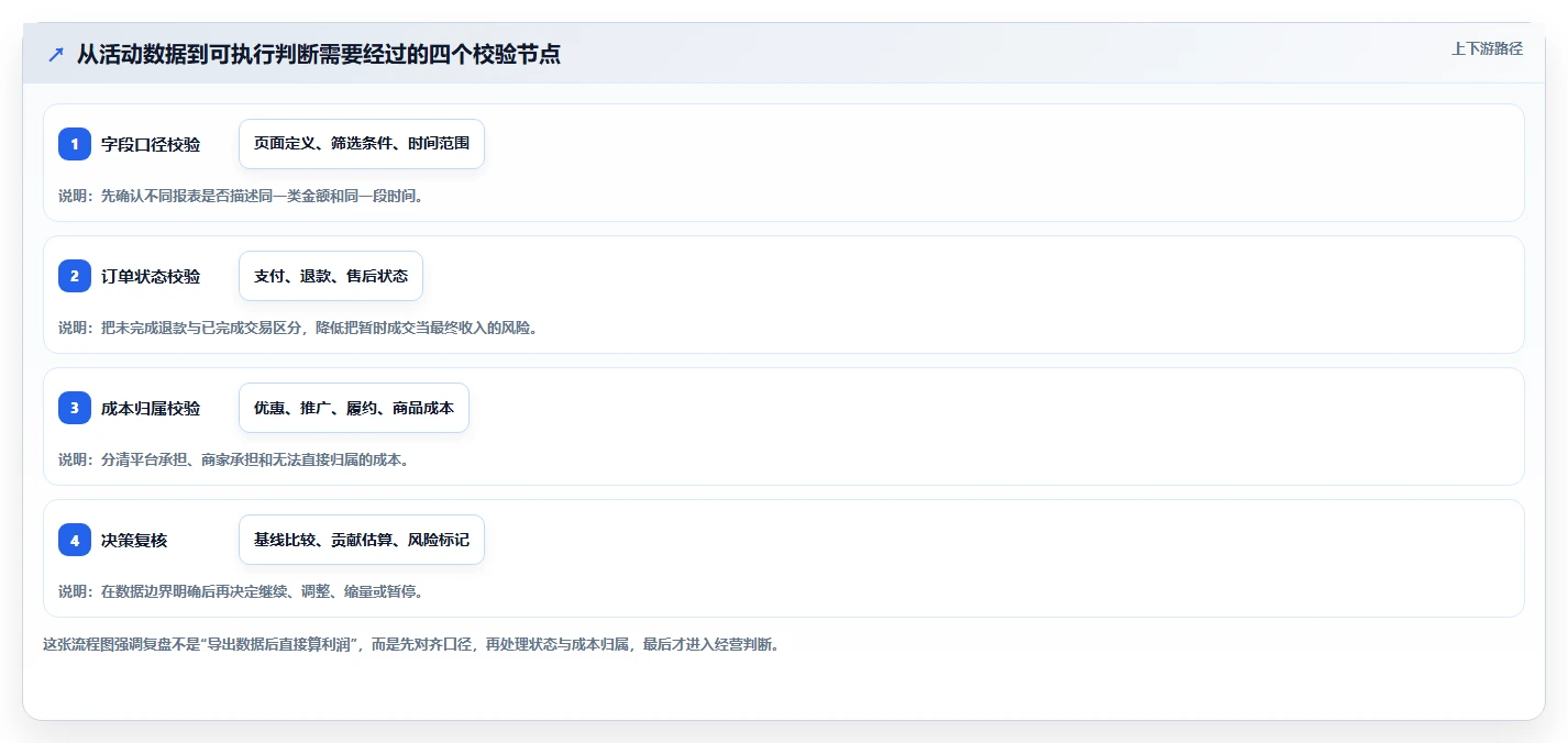 拼多多数据分析工具免费数据方法：用活动表现支撑成本控制判断