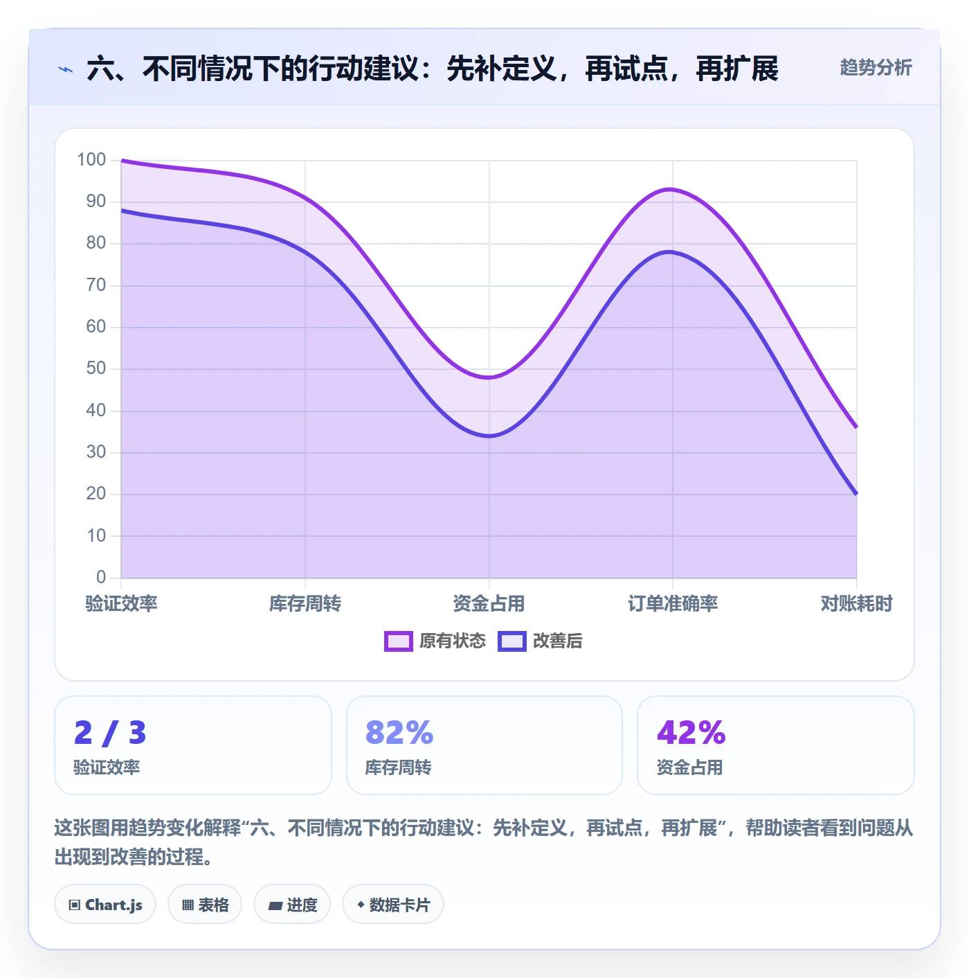 六、不同情况下的行动建议：先补定义，再试点，再扩展