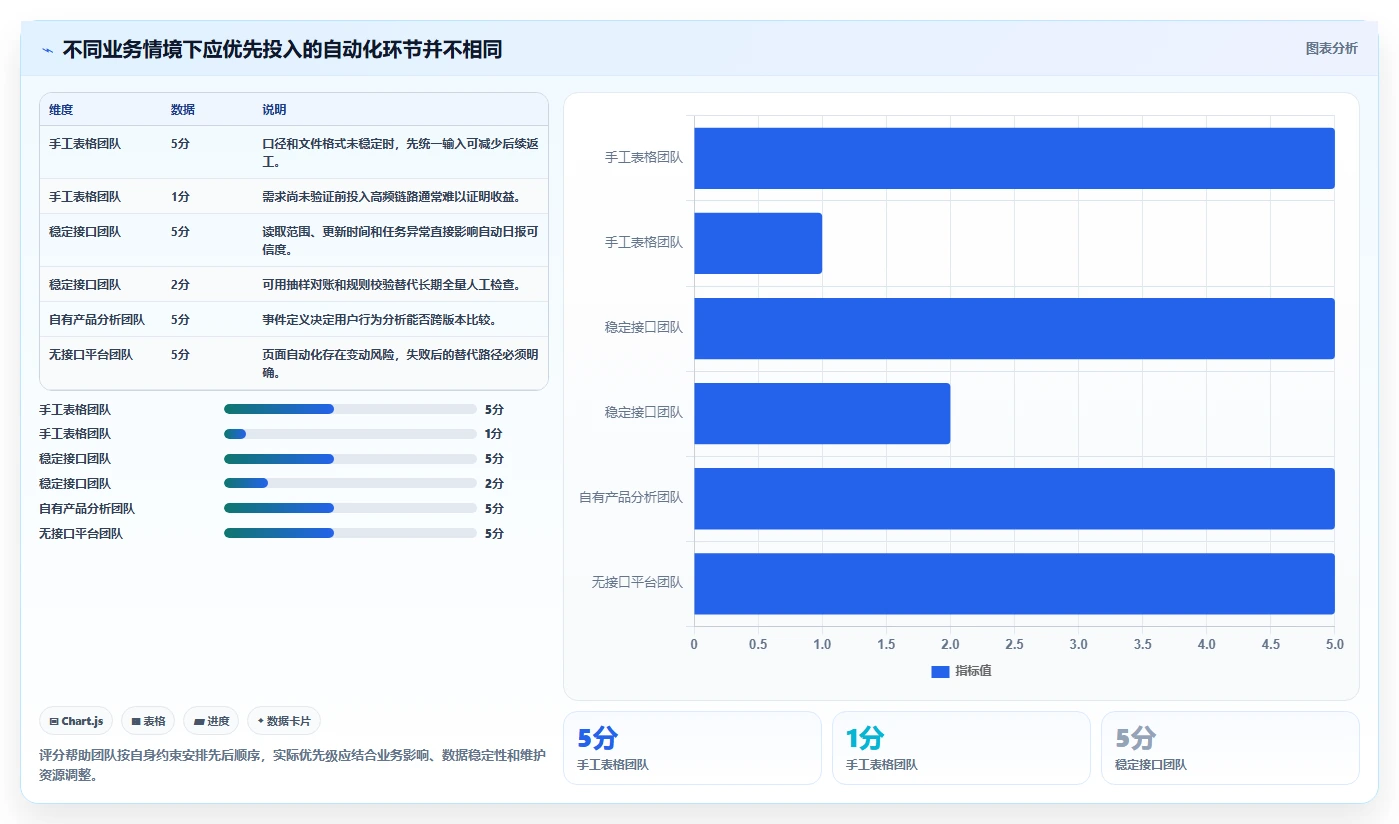 运营数据实践指南：数据采集的自动化方案怎样更有效