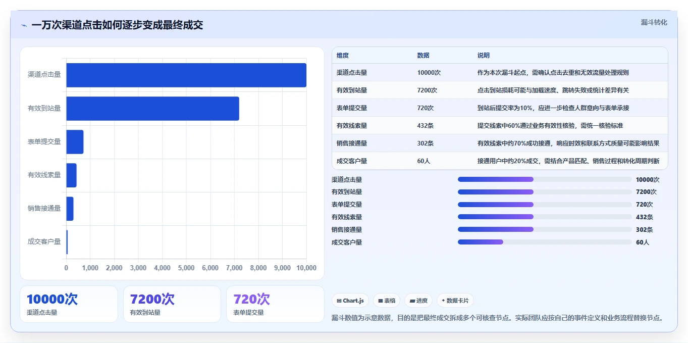 运营数据问题诊断：渠道对比如何用精细化运营改进