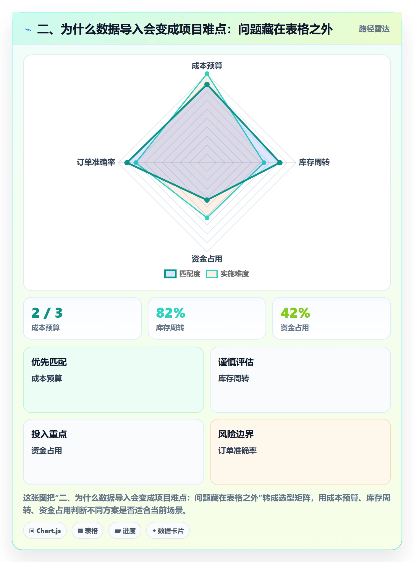 二、为什么数据导入会变成项目难点：问题藏在表格之外