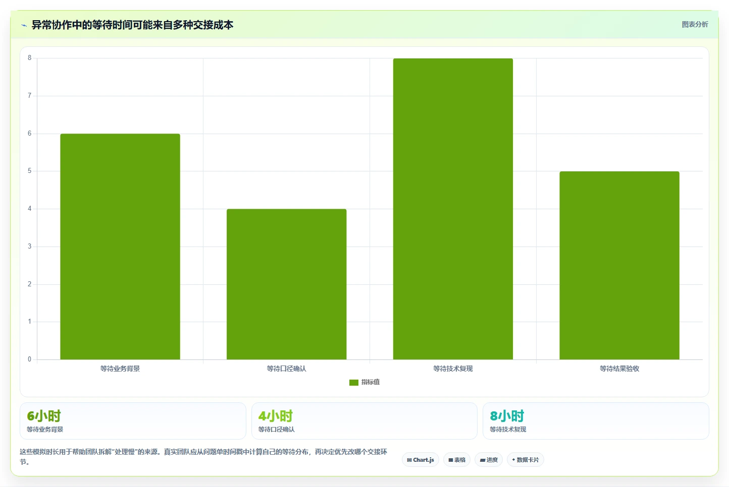 运营数据进阶课：围绕异常诊断完善团队协同