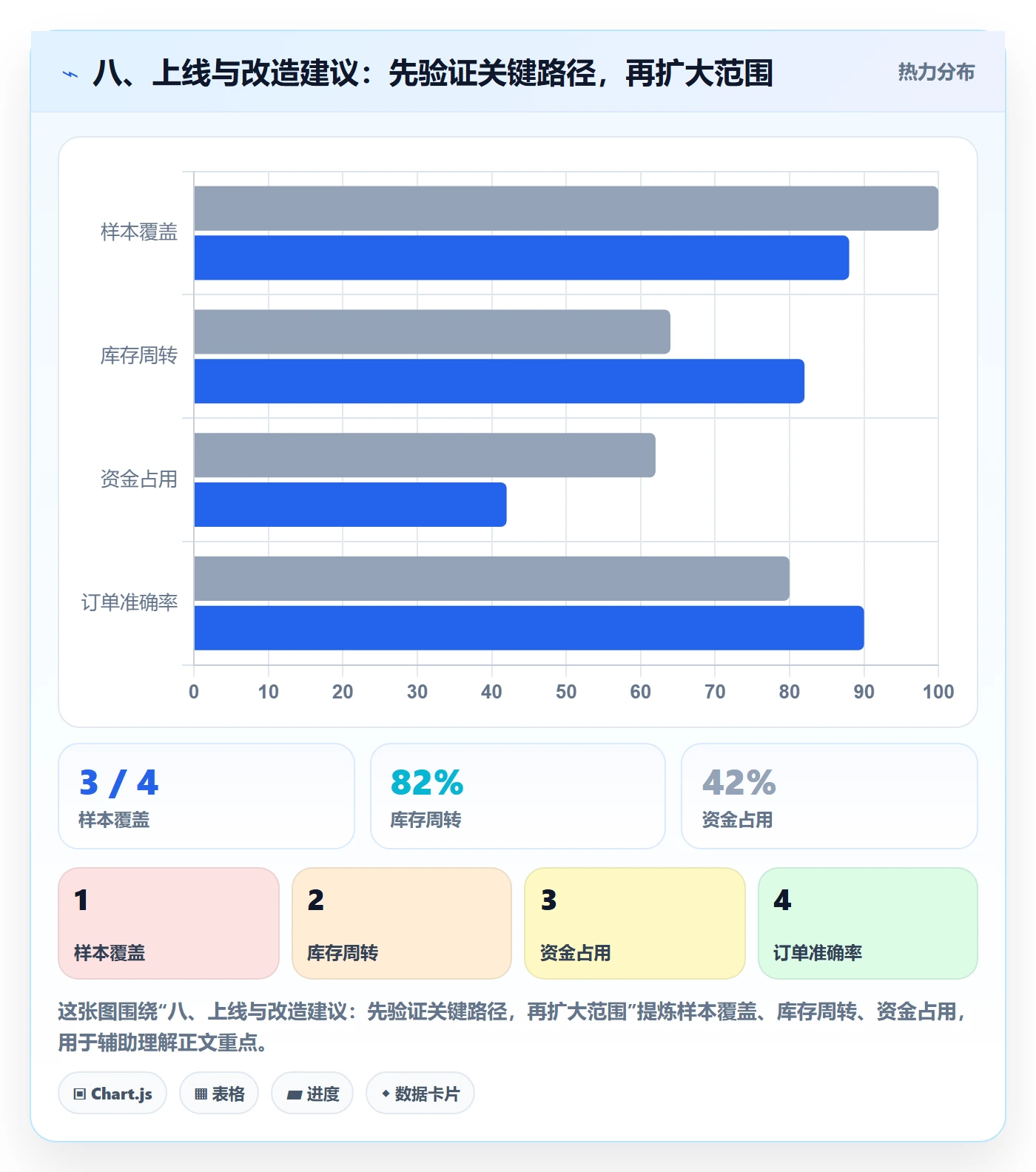 八、上线与改造建议:先验证关键路径,再扩大范围