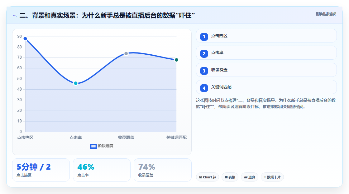 二、背景和真实场景：为什么新手总是被直播后台的数据“吓住”