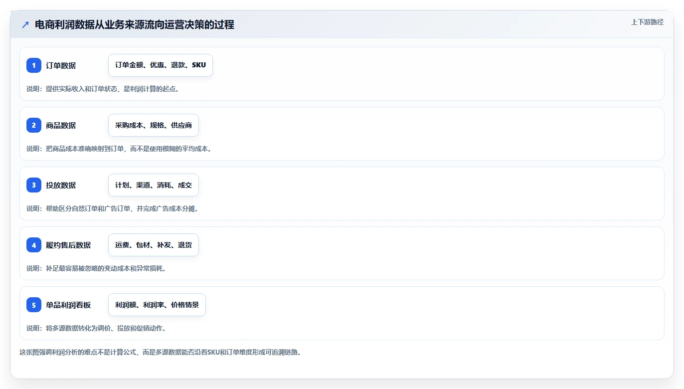 电商利润计算：运营人员从数据到行动：用单品利润实现改善商品定价
