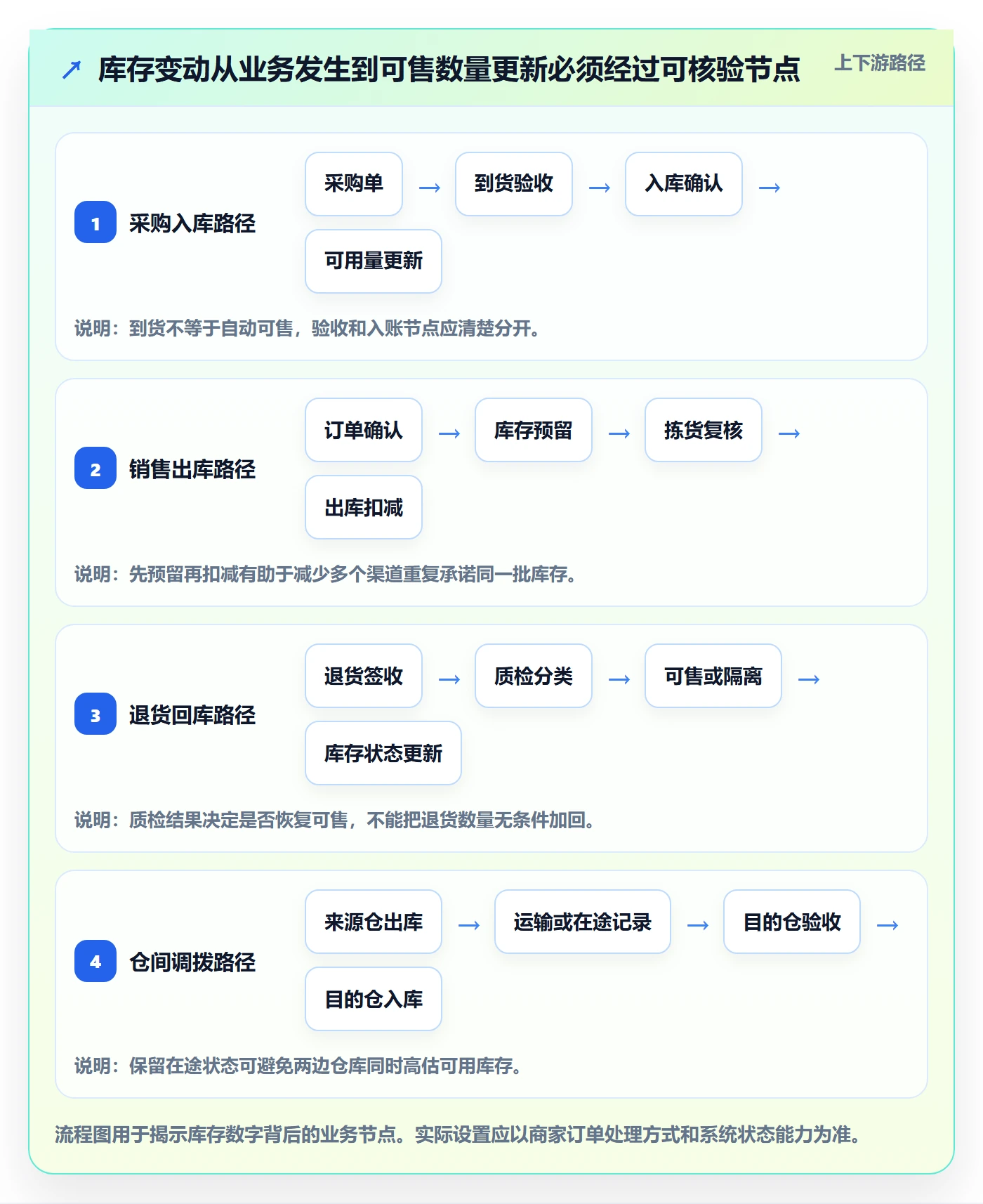 库存管理系统升级方案：用中小商家改善库存台账