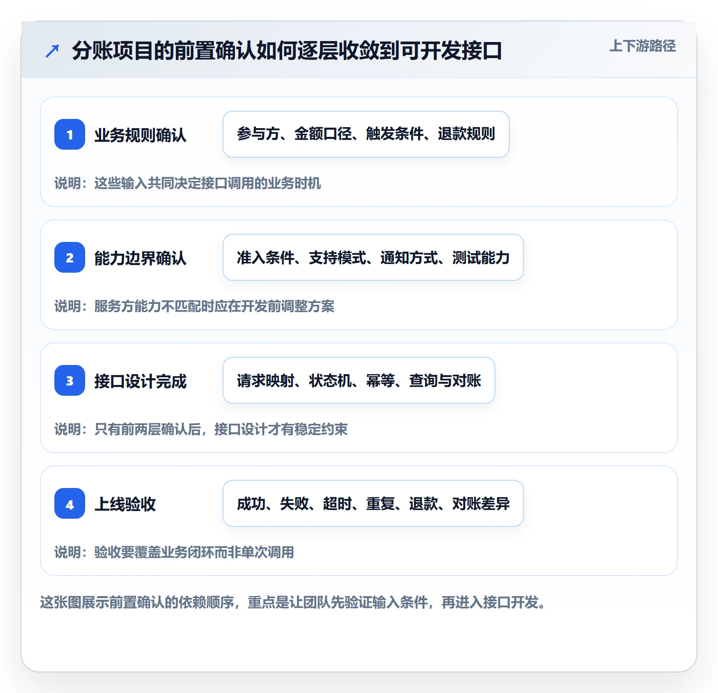 分账系统系统搭建:接口对接从哪里开始