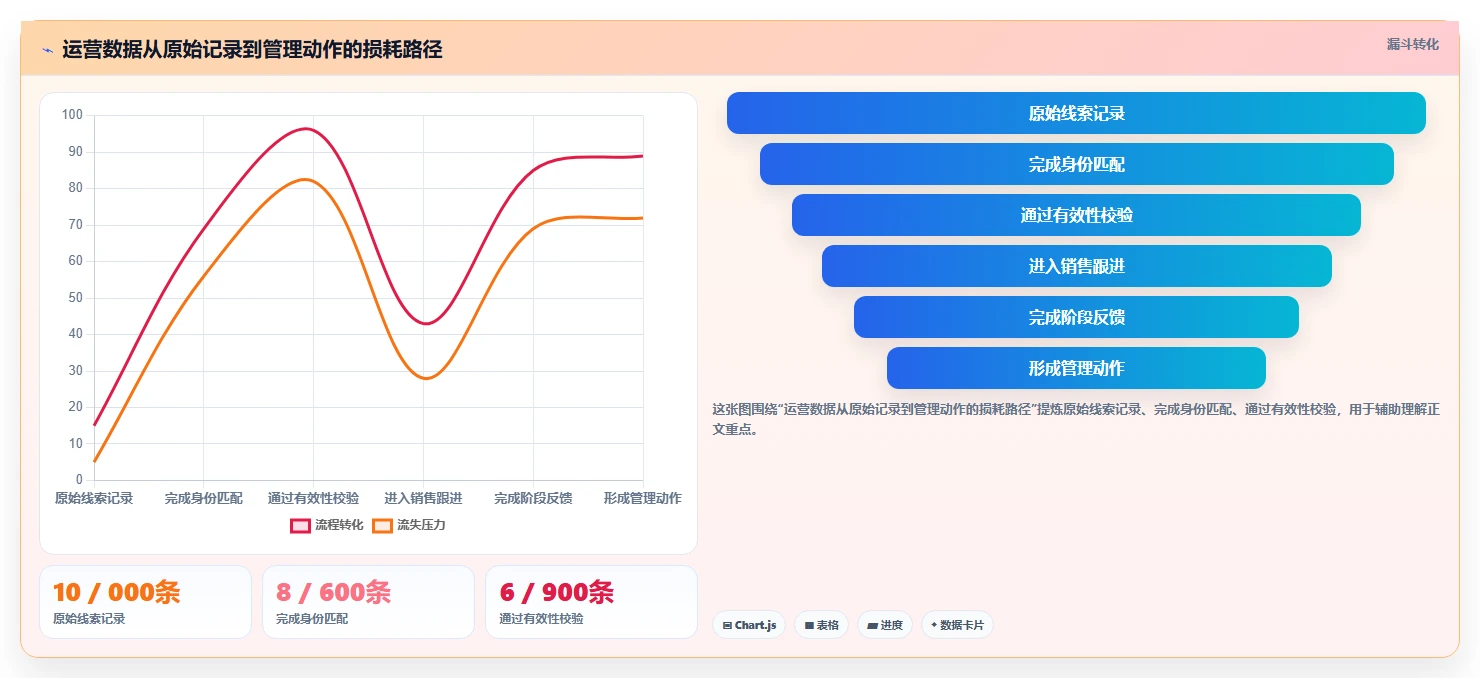 运营工具业务拆解：自动化提效为什么影响标准化管理