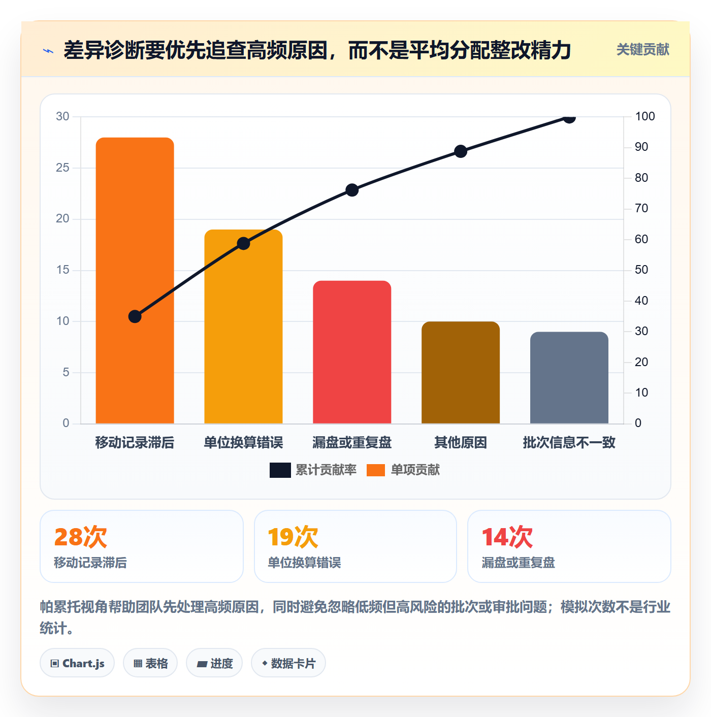库存管理系统问题诊断：盘点管理如何用选型方法改进