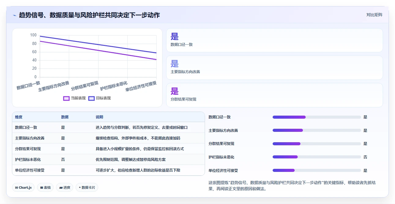 运营数据数据方法：用趋势分析支撑进阶玩法判断