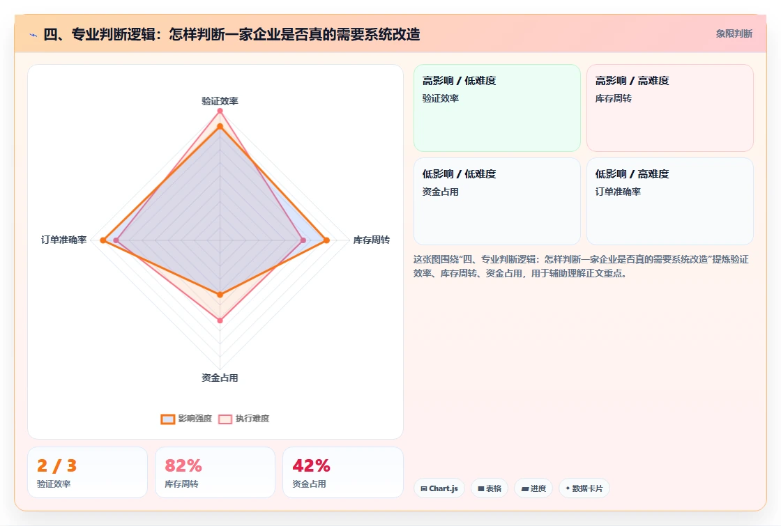 四、专业判断逻辑：怎样判断一家企业是否真的需要系统改造