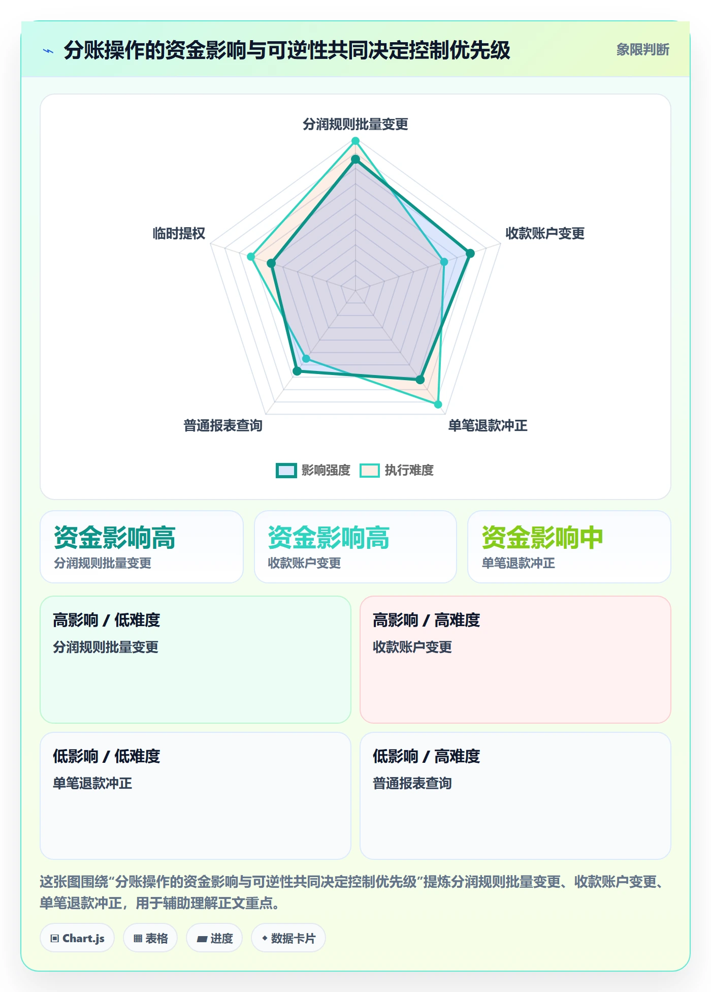 分账系统怎么管？以权限风控为核心的落地案例方案