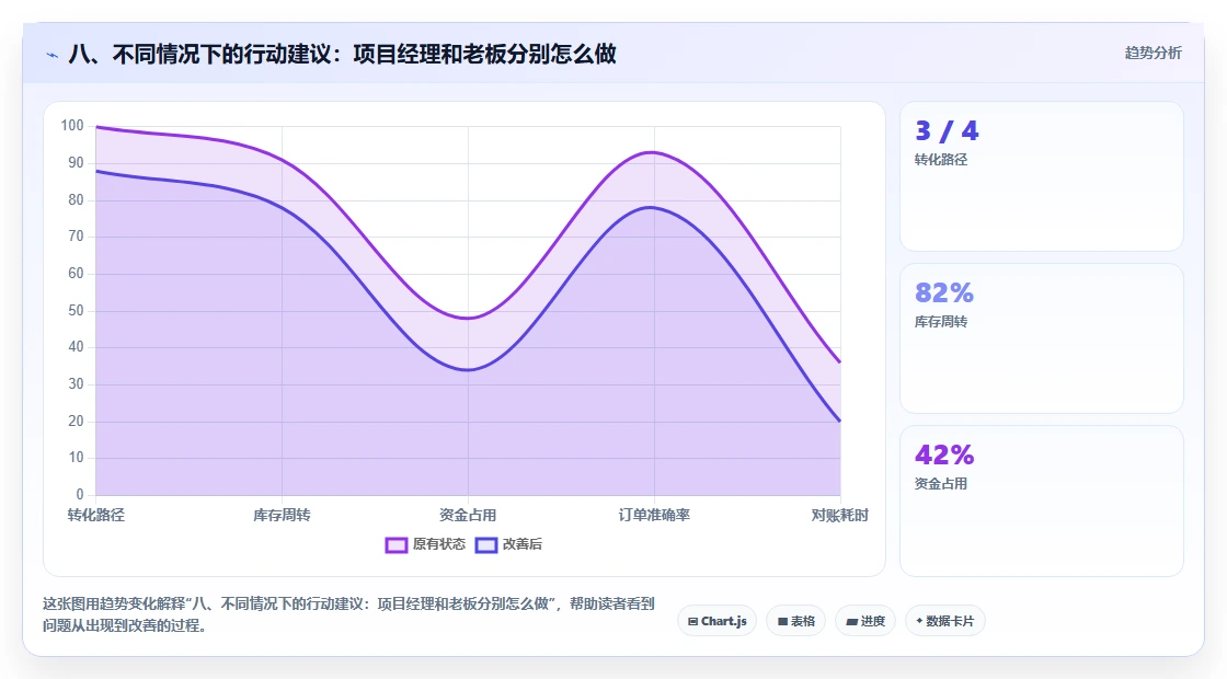 八、不同情况下的行动建议：项目经理和老板分别怎么做