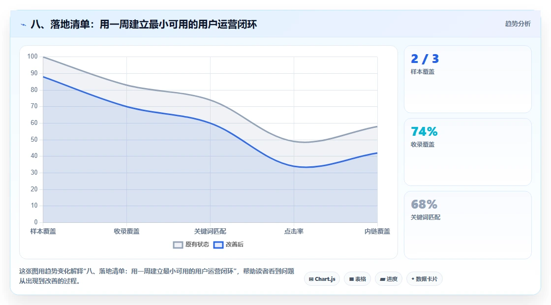八、落地清单:用一周建立最小可用的用户运营闭环