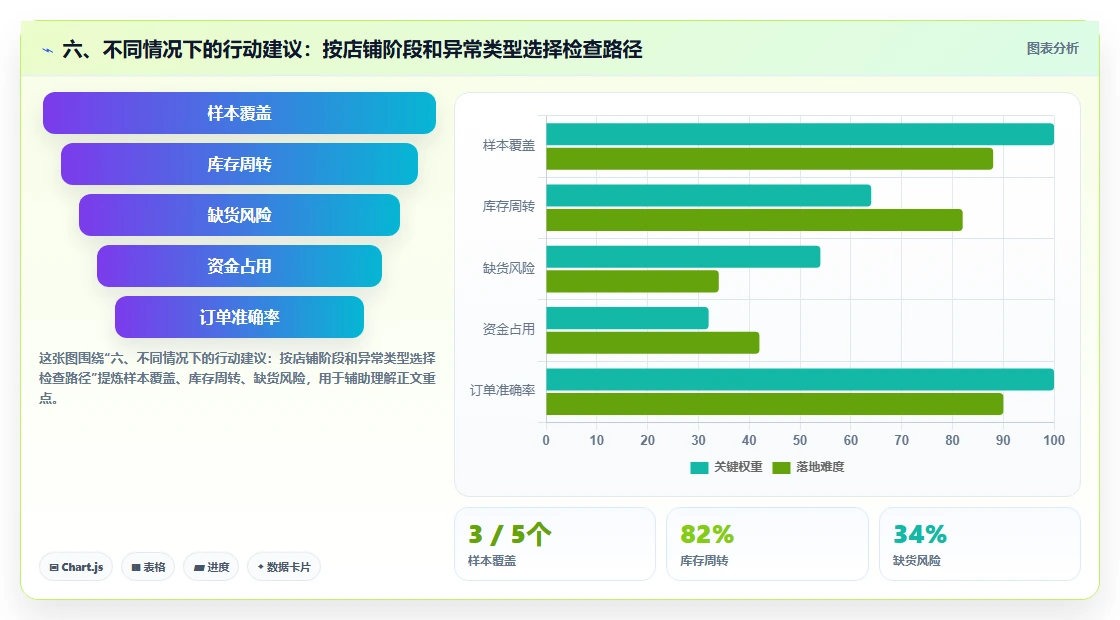 六、不同情况下的行动建议：按店铺阶段和异常类型选择检查路径
