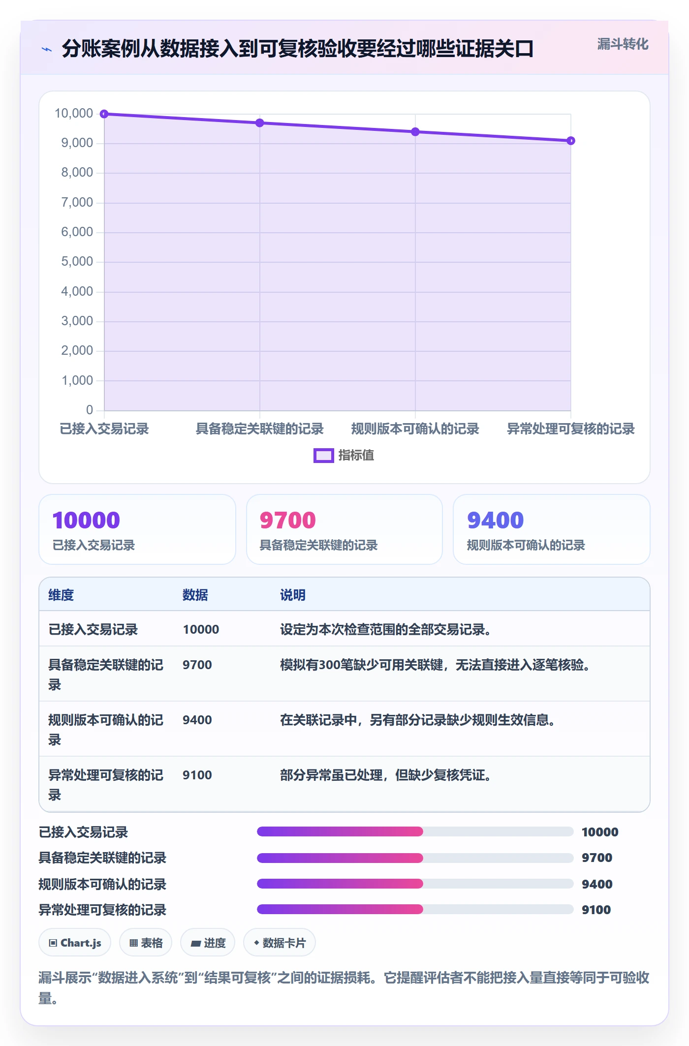 分账系统检查方法：通过对账管理评估落地案例质量