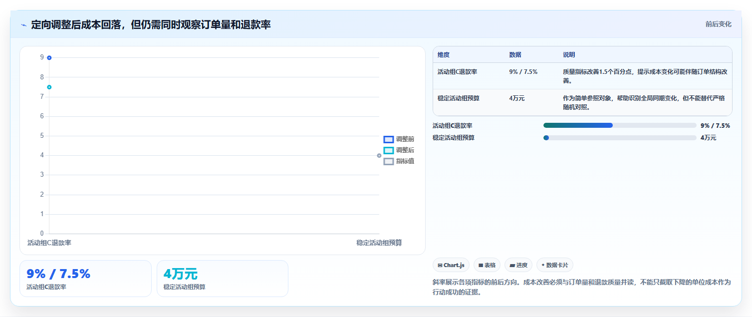 运营数据基础课：异常诊断相关的成本控制一次讲透