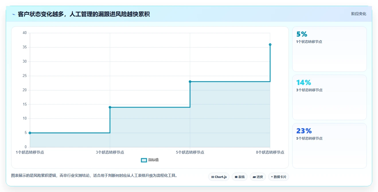 运营工具工作指南：用自动化方案解决客户管理问题