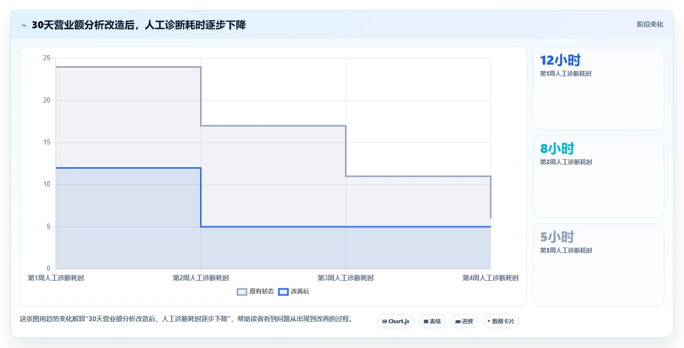 营业额分析：运营主管诊断清单：从异常波动排查表格难维护