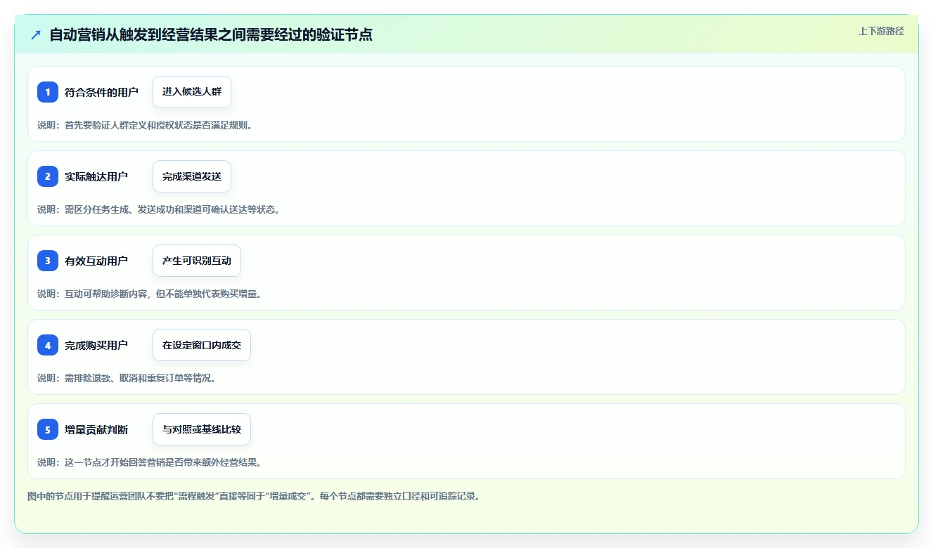 电商crm系统怎么管？以自动营销为核心的数据复盘方案