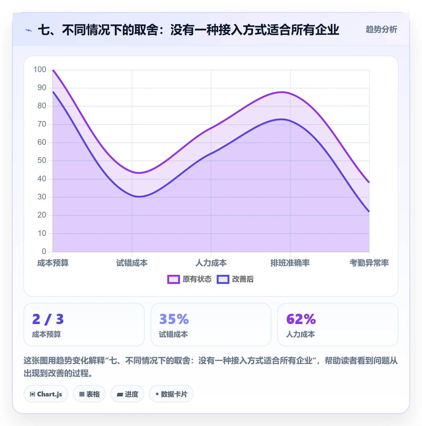 七、不同情况下的取舍：没有一种接入方式适合所有企业