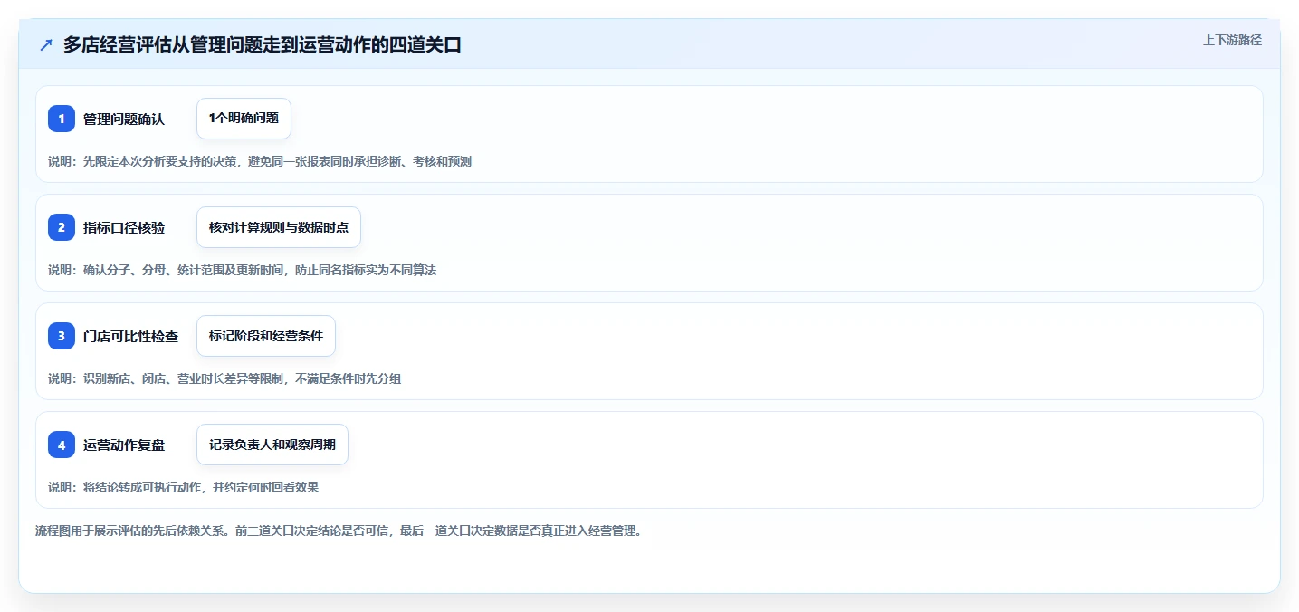 运营数据选择标准：指标口径维度如何评估多店经营