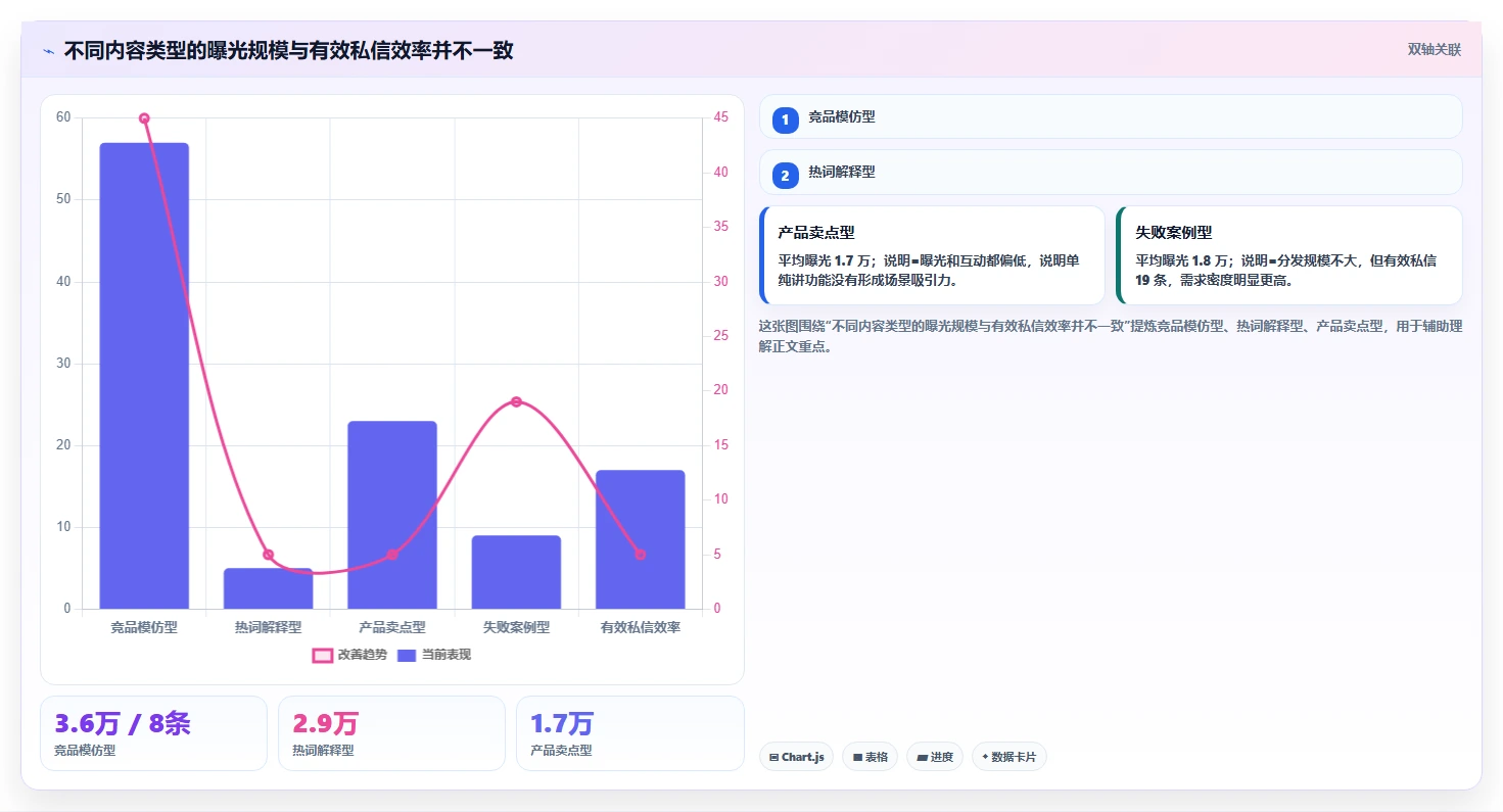 小红书数据分析：增长负责人复盘框架：竞品研究如何定位选题没方向