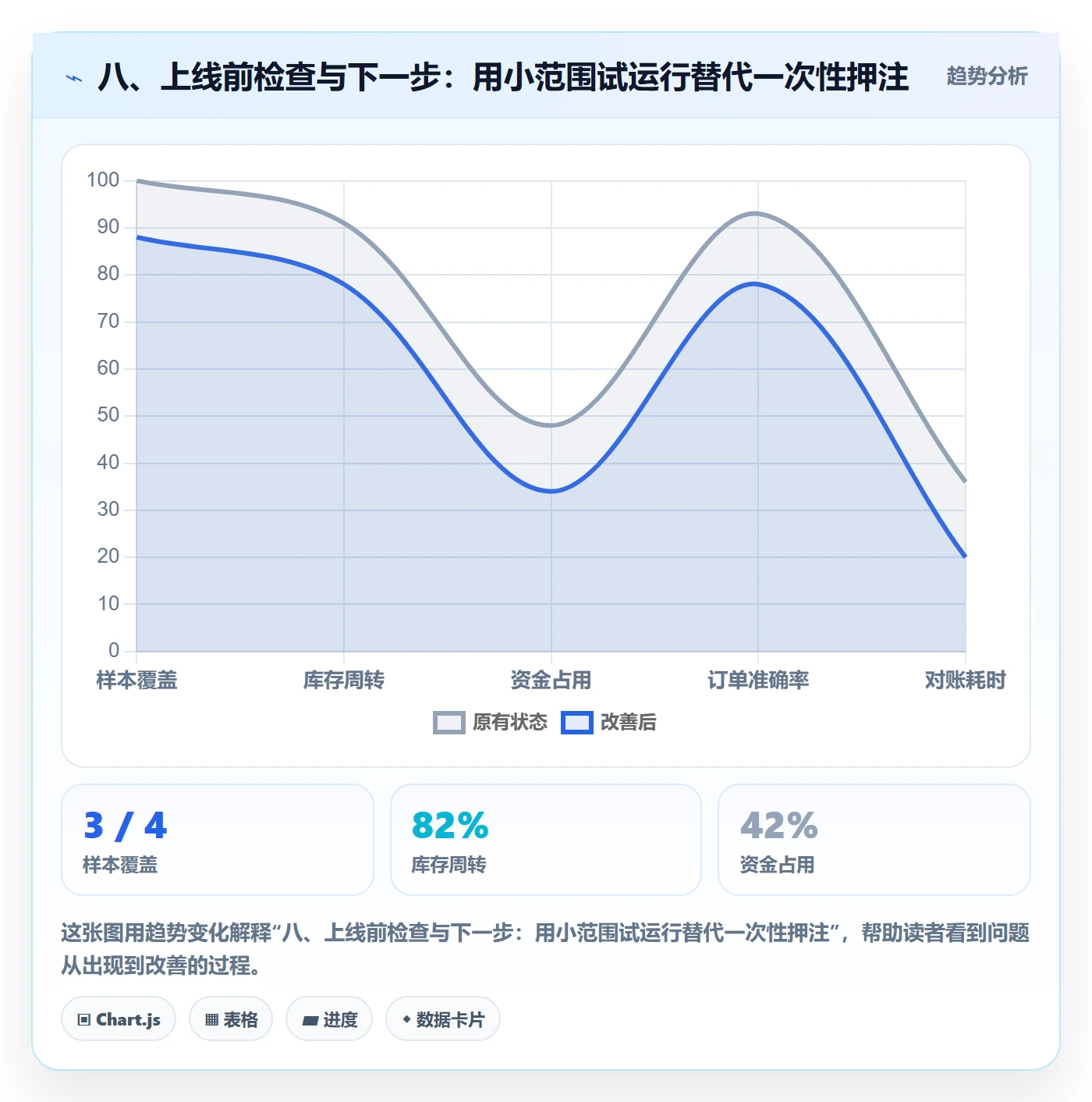 八、上线前检查与下一步：用小范围试运行替代一次性押注