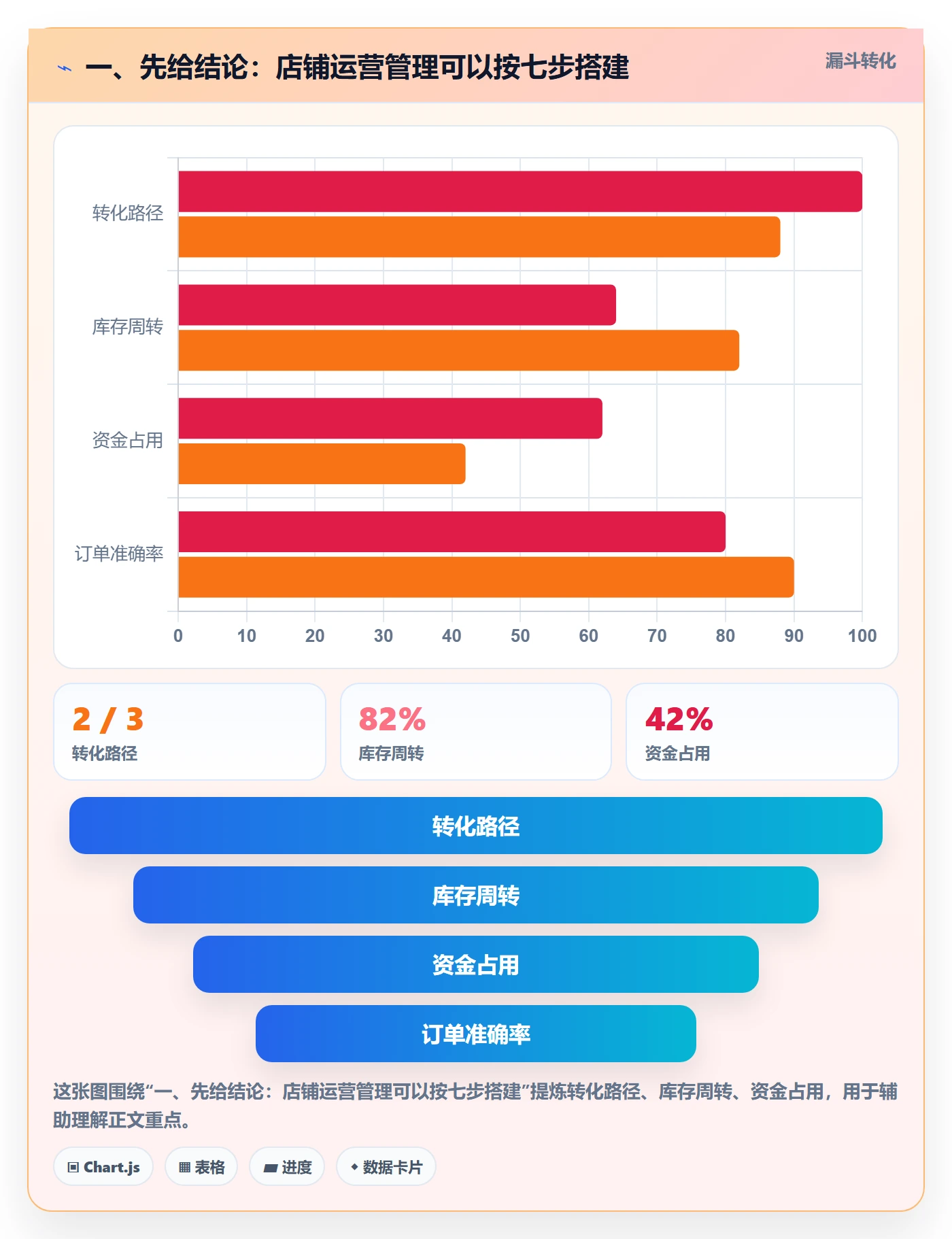 一、先给结论：店铺运营管理可以按七步搭建