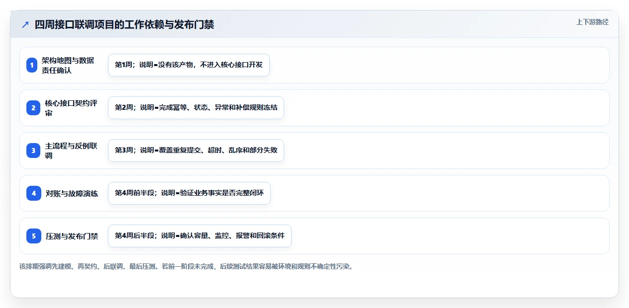 电商系统开发：技术负责人从零入门：接口联调先掌握系统架构