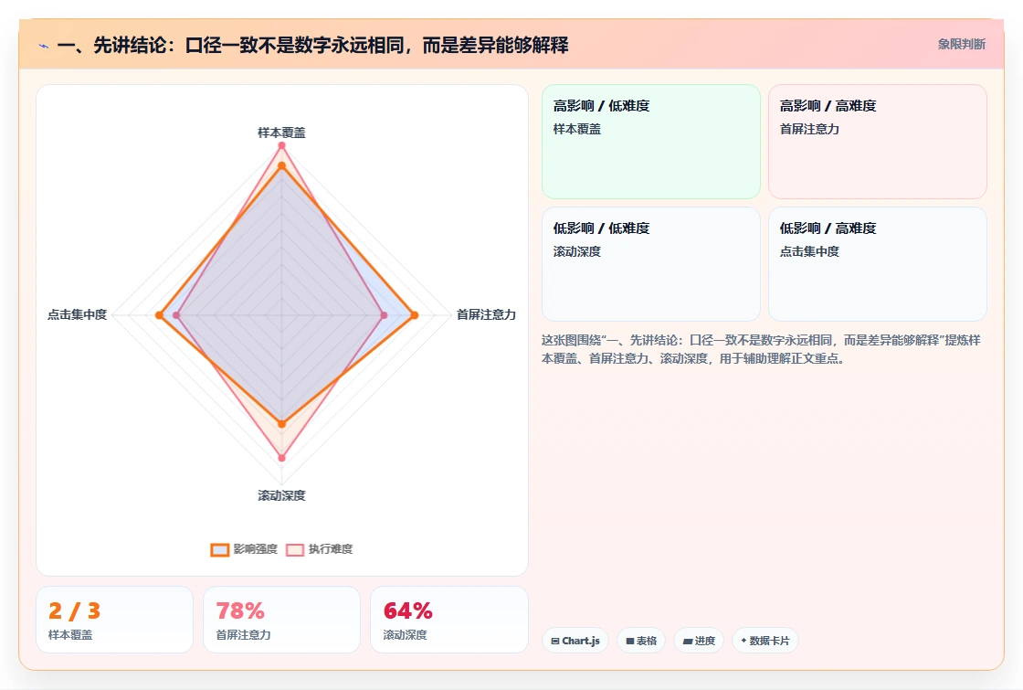 一、先讲结论：口径一致不是数字永远相同，而是差异能够解释