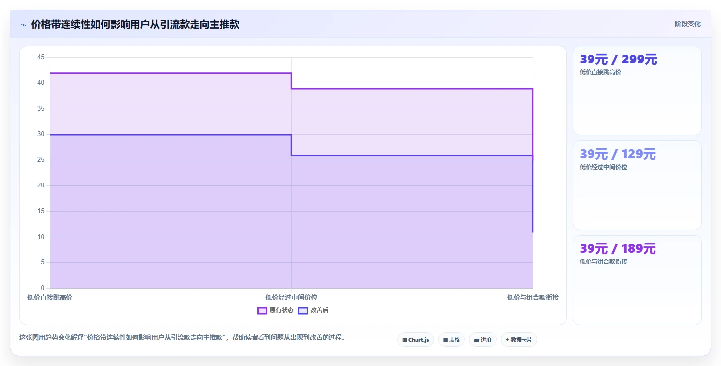 直播数据复盘：直播运营一页讲清：商品结构与找到流量拐点的关系
