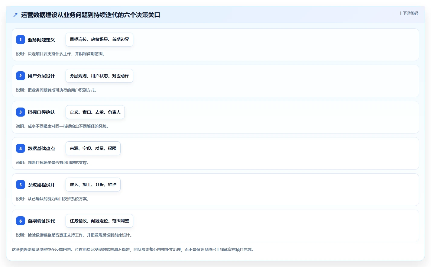 运营数据建设路线：从用户分层到系统搭建分几步